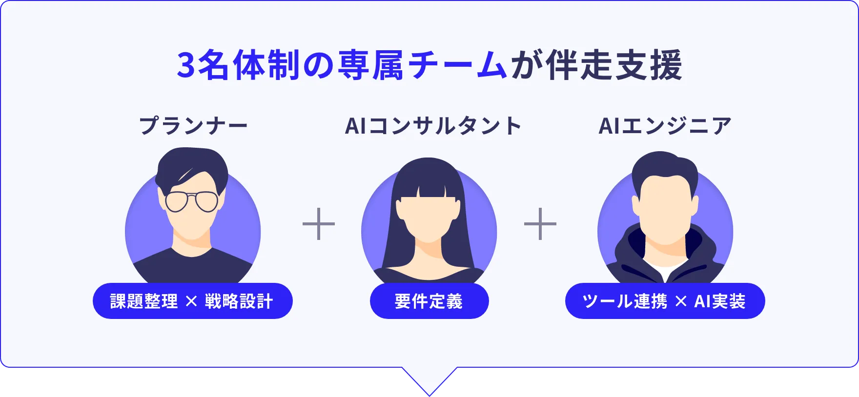 Protocolised development flow